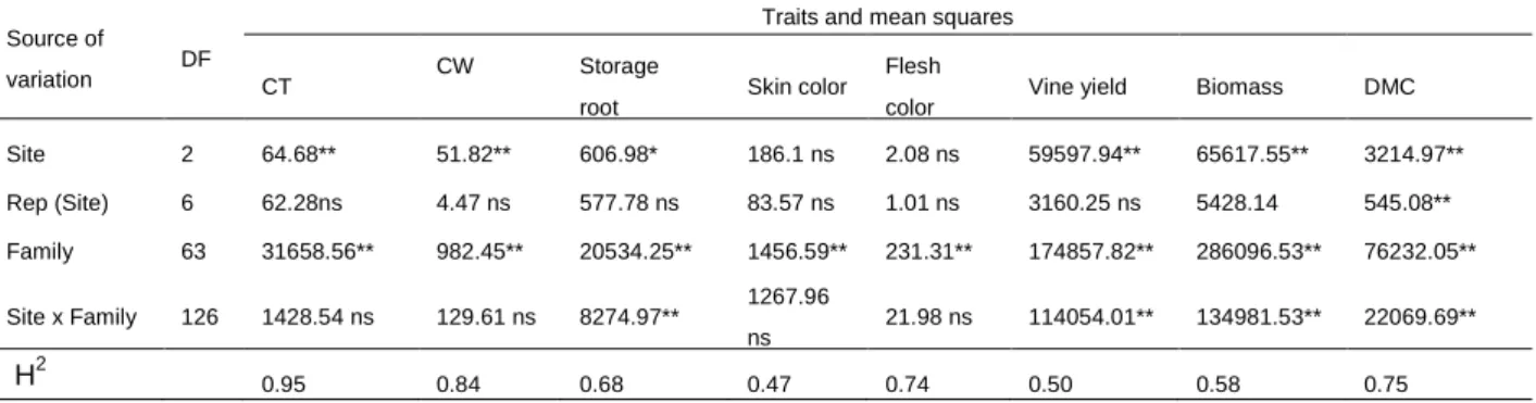 Table  5.4:  Mean  squares  and  significant  tests  summarized  from  a  combined  analysis  of  variance of canopy temperature, canopy wilting, yield of storage roots, skin and flesh color,  yield  of  vines,  total  biomass  and  dry  matter  content  o