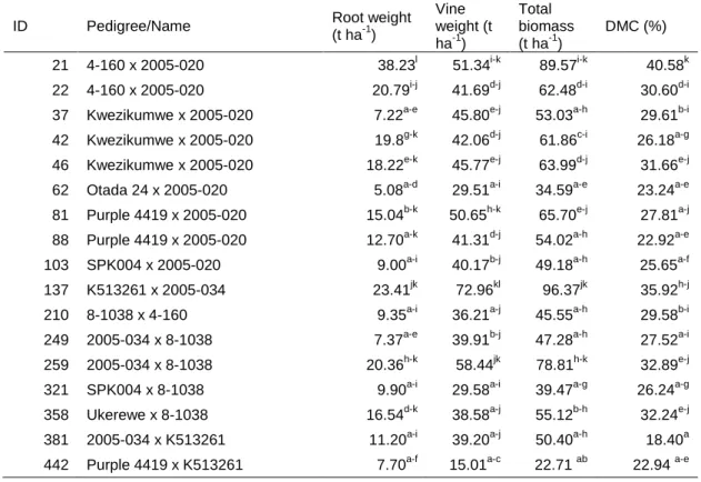 Table 6.4: Mean storage root weight, vine weight, total biomass and dry matter content of 45  sweetpotato genotypes evaluated across three sites and two growing seasons in Rwanda a 