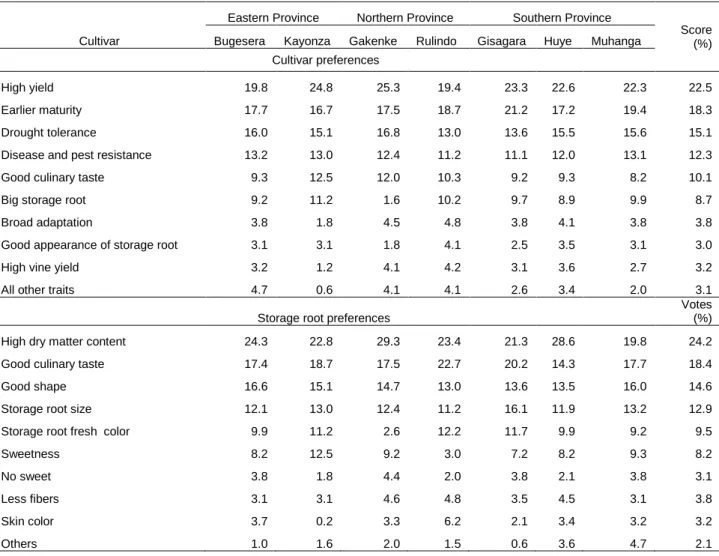 Table  2.5:  Preferred  characteristics  of  a good  cultivar  and  storage root  of  sweetpotato  and  their relative score (%) by growers in Bugesera, Kayonza Gakenke, Rulindo Gisagara, Huye  and Muhanga Districts of Rwanda
