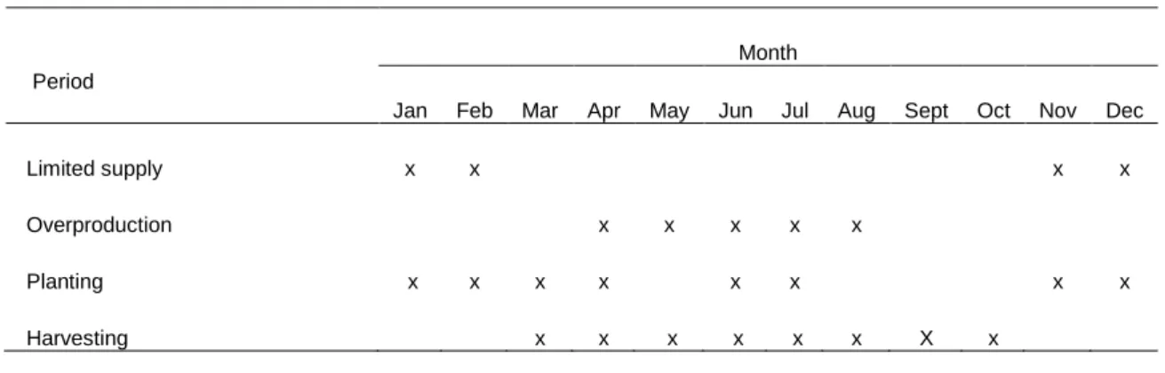 Table 2.8: Sweetpotato production activities and role of gender of three provinces and seven  districts of Rwanda 