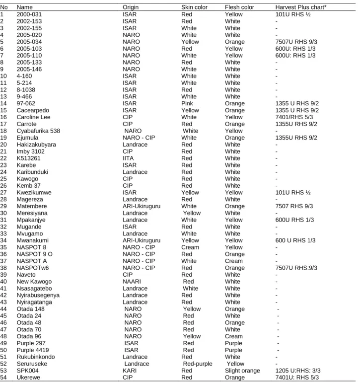 Table 3.1: Descriptions of 54 sweetpotato genotypes used in the study 