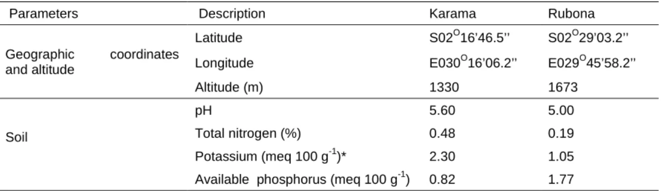 Table 3.2: Geographic location and soil characteristics of the study sites 