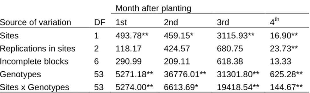 Table  3.3:  Analysis  of  variance  of  flowering  rate  among  54  sweetpotato  genotypes  evaluated  at  Rubona and Karama in Rwanda 