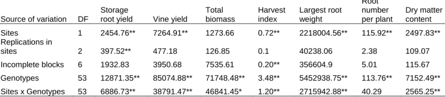 Table  3.5:  Analysis  of  variance  of  yield  and  yield  components  among  54  sweetpotato  genotypes evaluated at Rubona and Karama in Rwanda 