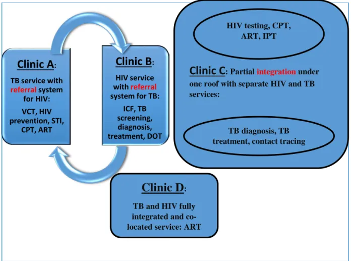 Figure 1: Integrated TB and HIV service delivery adapted from various models (22, 23) 