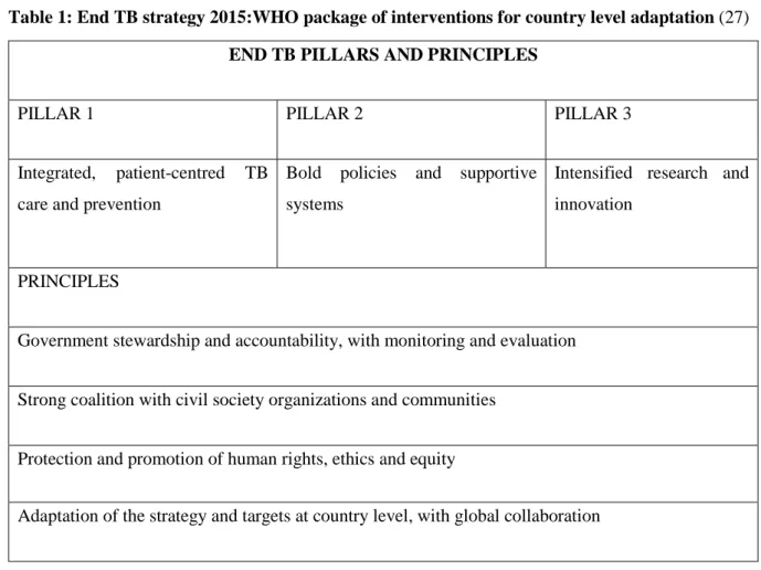 Table 1: End TB strategy 2015:WHO package of interventions for country level adaptation (27)  END TB PILLARS AND PRINCIPLES 