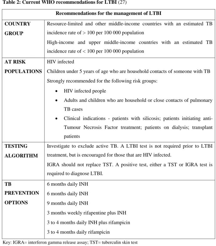 Table 2: Current WHO recommendations for LTBI (27) 