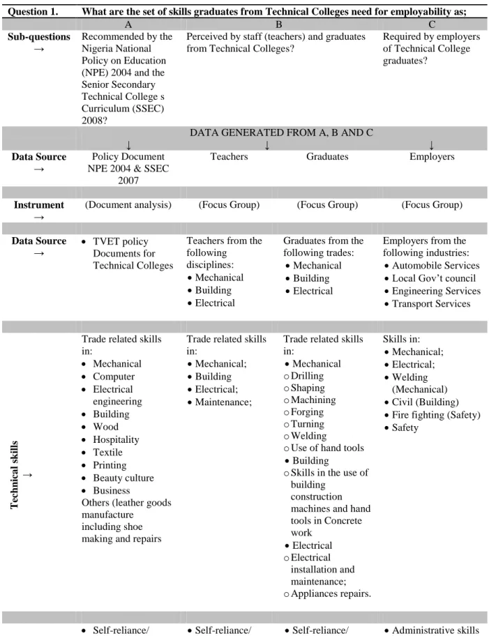 Table 5.5: Summary of employability skills as defined by different stakeholders  