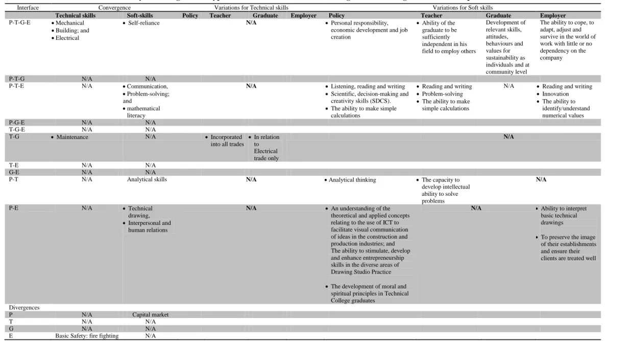 Table 6: Summary of findings on the type and nature of interfaces – convergence and divergences - on the requisite skills