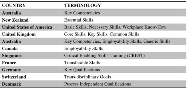 Table  3.1: Concepts Used For Employability Skills in Countries Overseas 