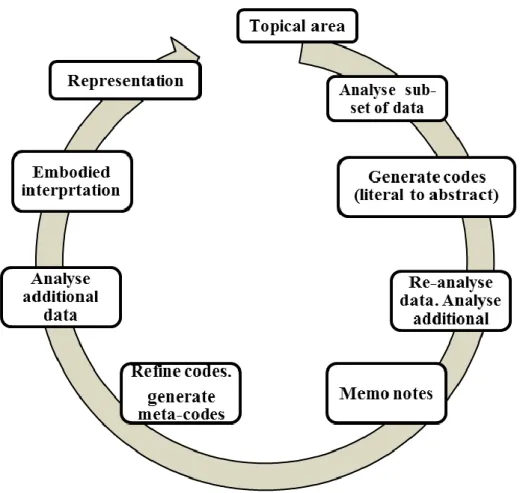 Figure 5: A Qualitative model (inductive) showing stages in Content analysis  (Neuendorf 2001 as cited in Hesse-Biber & Leavy 2011, p