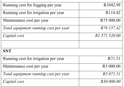 Table 5.7 Results from simulating the equipment costs for a 1ha greenhouse  1ha greenhouse summary of equipment running and capital  cost 