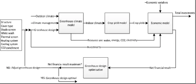 Figure  2.1An  overview  of  a  model-based  greenhouse  design  method  (Vanthoor  et  al.,  2011a) 