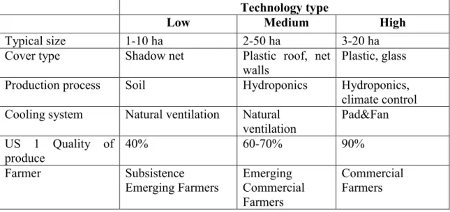 Table  2.3below  also  describes  the  general  classification  of  these  types  of  farmers  in  relation to the type of greenhouse technology and production systems that are being used