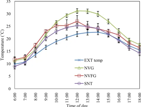 Figure  3.3  Mean  hourly  day-time  temperatures  for  the  natural  ventilated  (NVG),  fog- fog-cooled  and  natural  ventilated  (NVFG)  and  shade  net  tunnel  (SNT)  as  well  as  external  (EXT) measurements for five similar temperature days 