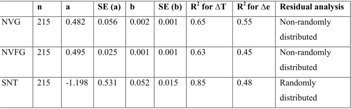Table  4.3  Summary  of  factors  describing  the  suitability  of  the  three  applied  models: 