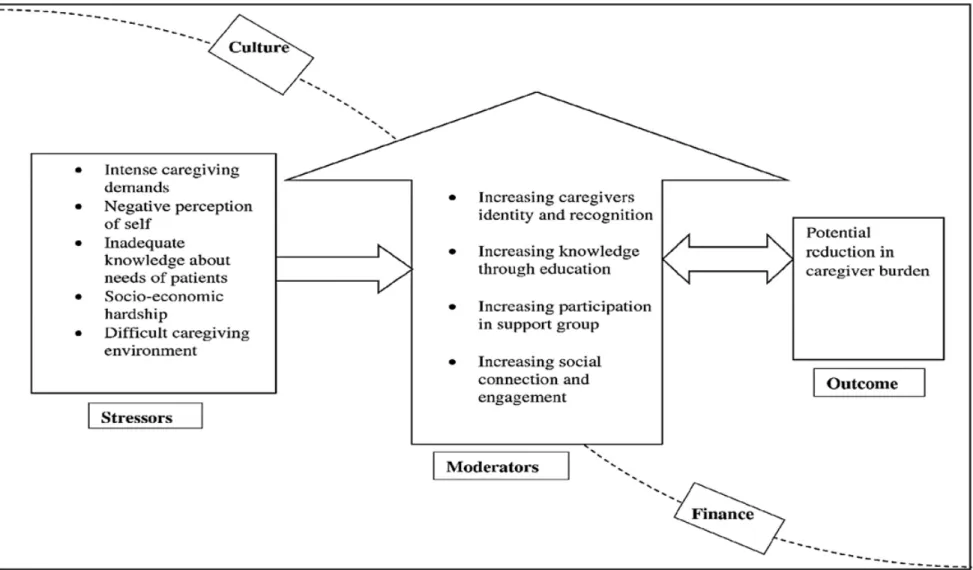 Figure 1: Managing Caregiver Burden Model (Oyegbile & Petra Brysiewicz, Unpublished) 