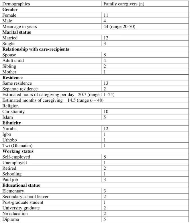Table 1: Demographic data of participants 