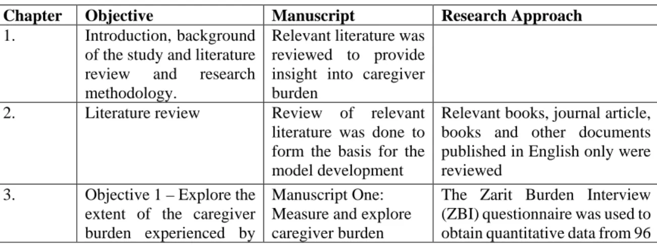Table 1. 2: Summary of the structure and organisation of the thesis  