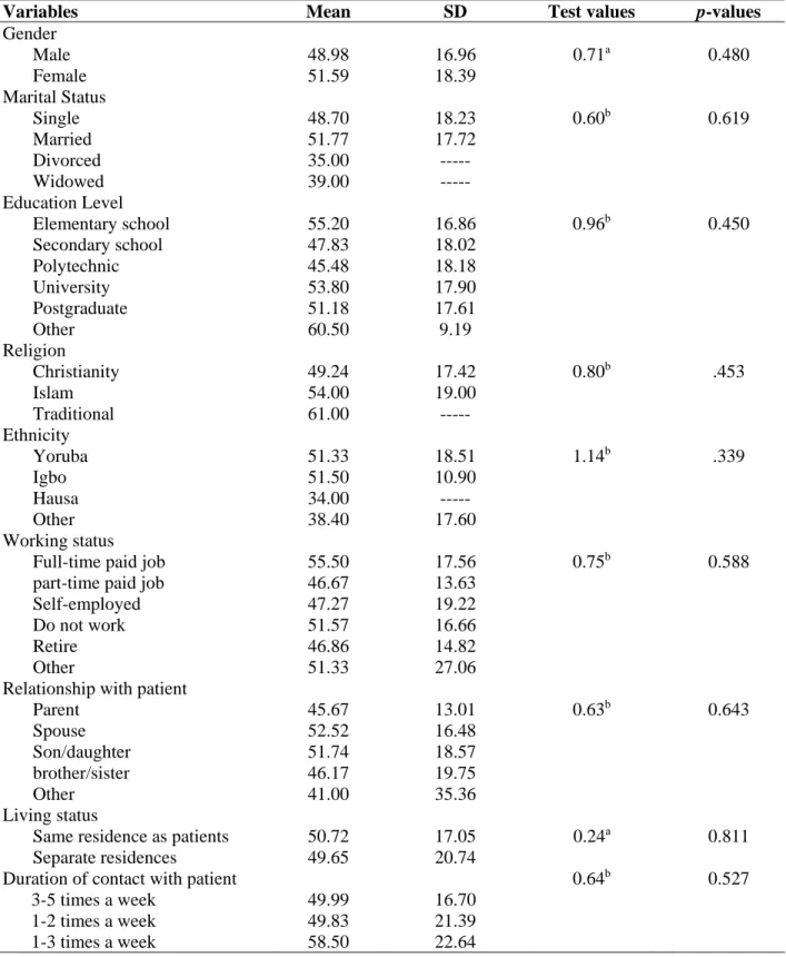 Table 3: Differences in burden of caregiving by demographic characteristics 