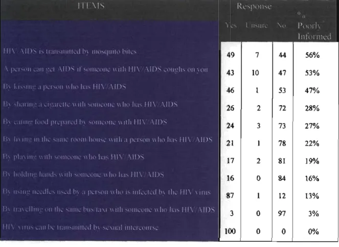 TABLE 3: Knowledge of Transmission of HIV/AIDS (n=90) 