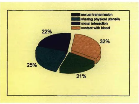 Figure 4: Percent poorly informed by knowledge category 