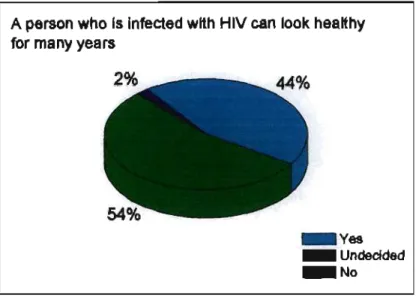 Figure 5 shows that respondent's knowledge of means of detection was fairly accurate,  where a large number of respondents (70%) correctly believed that HIV/AIDS can be  detected by taking a blood test