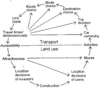 Figure 5: LAND USE-TRANSPORT FEEDBACK CYCLE