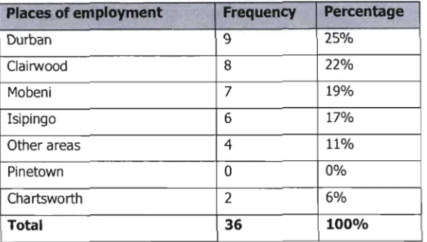 Table 5: Location of employment (household heads only)
