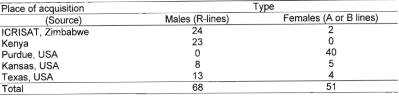 Table 4.1: Source, type and numbers of sorghum lines producing hybrids for the study