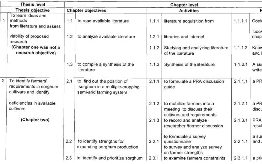 Table 7.1: Relationship between thesis objectives, chapter objectives and output (results)