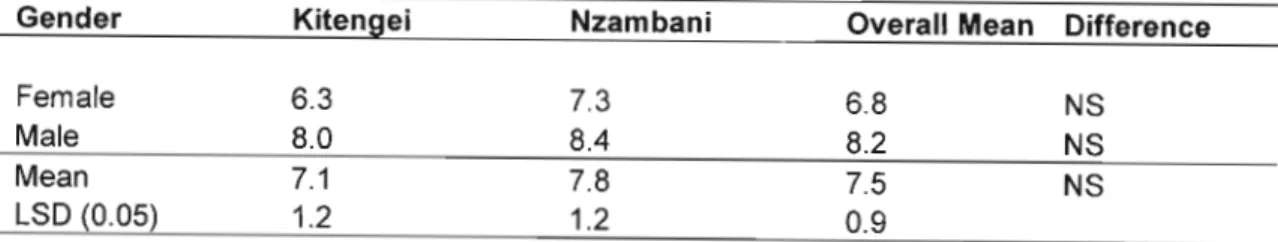 Table 2.2: Literacy (school-going years) of farmers according to gender and location