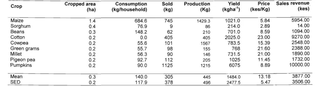 Table 2.3: Household production, consumption, quantity sold and consumed, price and revenue per crop in Nzambani during the long rainy season (data sorted by cropped area)