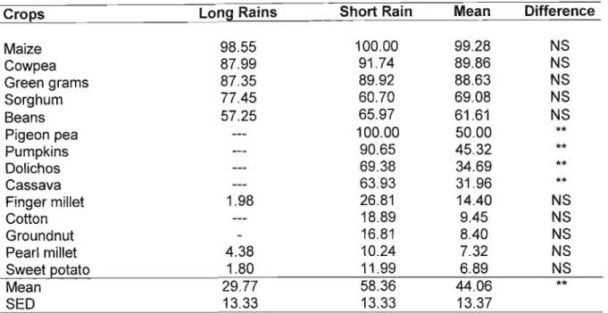 Table 2.5: Percentage of farmers growing each crop in the long and short rains seasons (ordered by means)