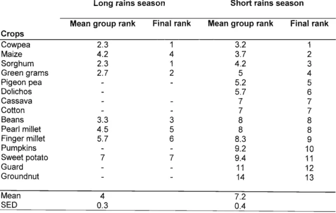 Table 2.6: Crops ranking for survival in drought by seasons in Kitengei and Nzambani