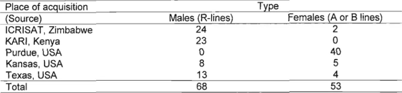 Table 3.1: Source, type and numbers of sorghum lines used in the study