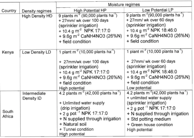 Table 3.2: Summary of growth conditions (environments) in which genotypes were tested