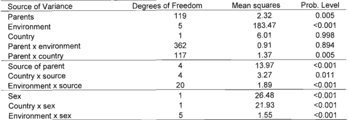 Table 3.3: Analysis of variance in parental lines grown at Kiboko, Kenya, and University of Natal, South Africa