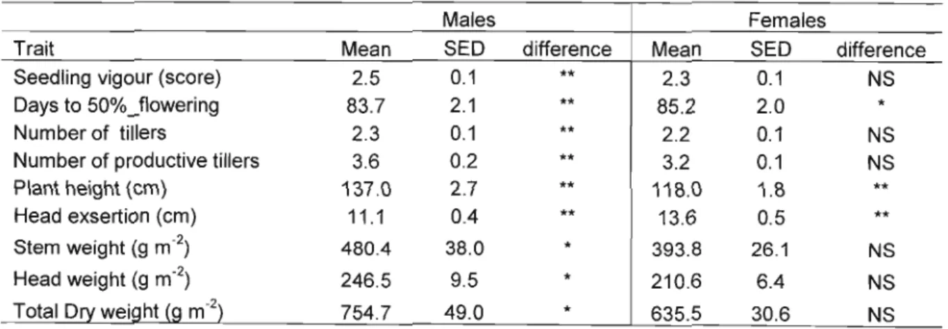 Table 3.4: Trait variation in male and female parents over six environments (2 in South Africa) and (4 in Kenya)