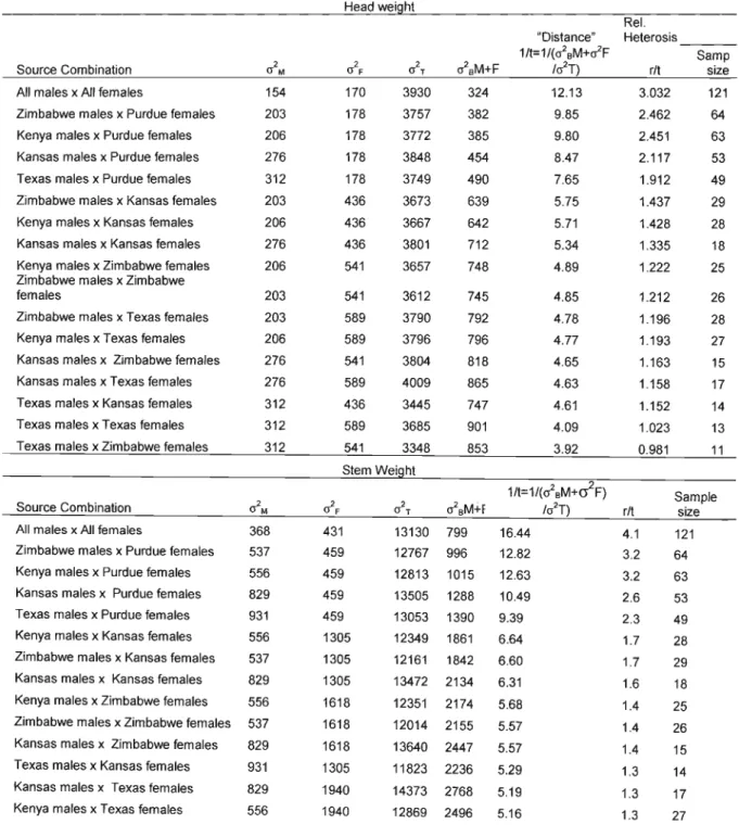 Table 3.8: Relative genetic distances between hybridizing male and female source population based on head, stem and total dry weight t expressed as inverse interclass correlation (1ft) units