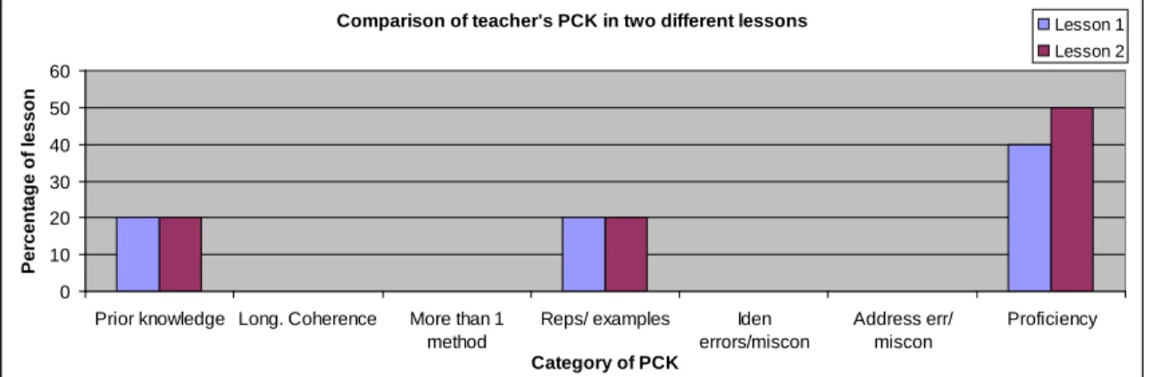 Figure 3.1- Comparison of Teacher A’s PCK in two lessons 
