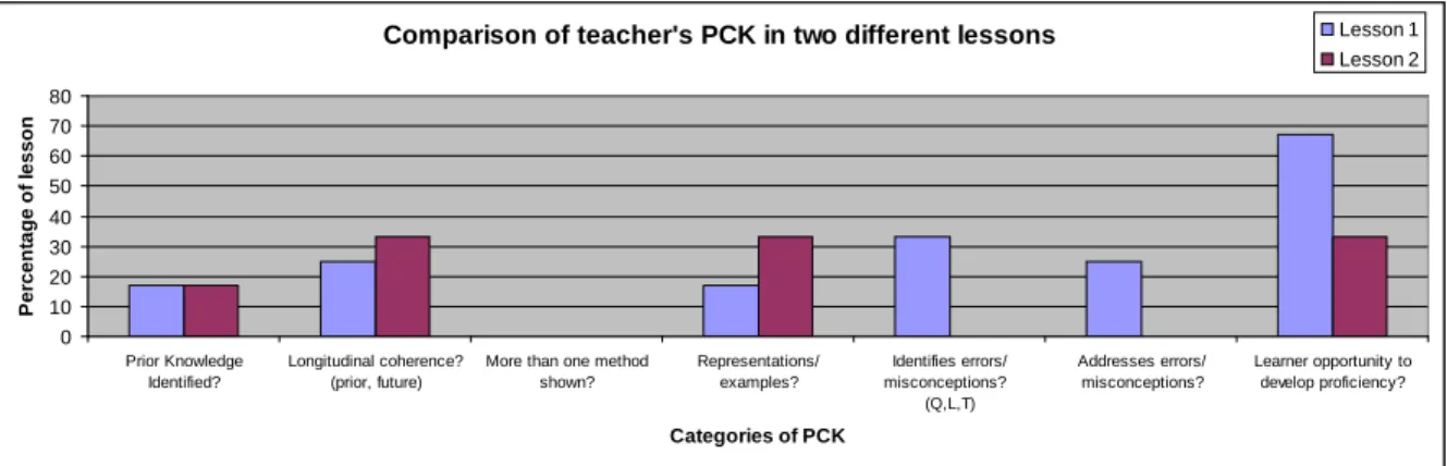 Figure 3.3 - Comparison of Teacher C’s PCK in two lessons 