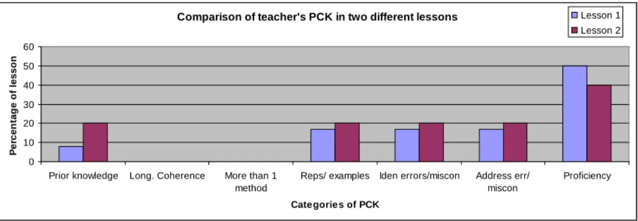 Figure 3.2 - Comparison of Teacher B’s PCK in two lessons 
