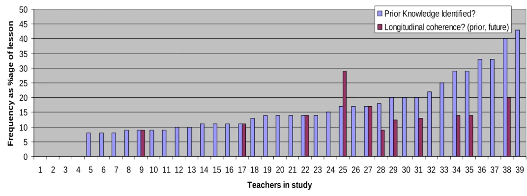 Figure 4.1: The frequency of connections via prior knowledge and longitudinal coherence for each teacher (numbered)