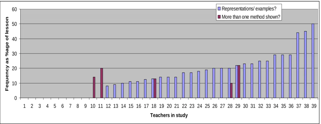 Figure 4.2: The number of teachers who used representations and examples, and more than one method in solving problems