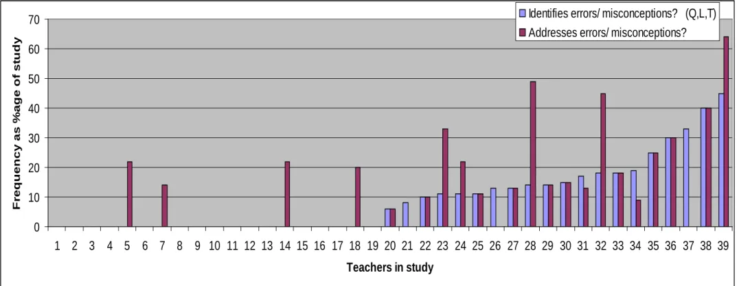 Figure 4.3: The number of teachers who identified and addressed errors and misconceptions