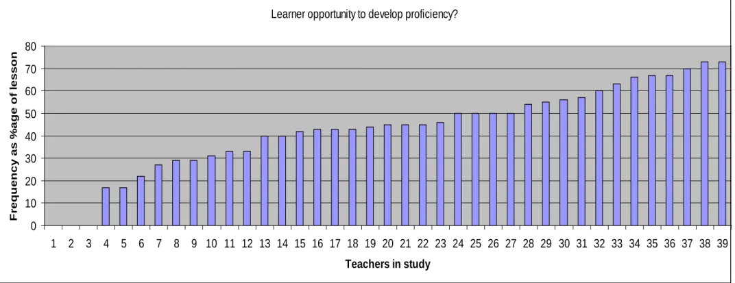 Figure 4.4: The percentage of the lessons used by teachers to develop learner proficiency