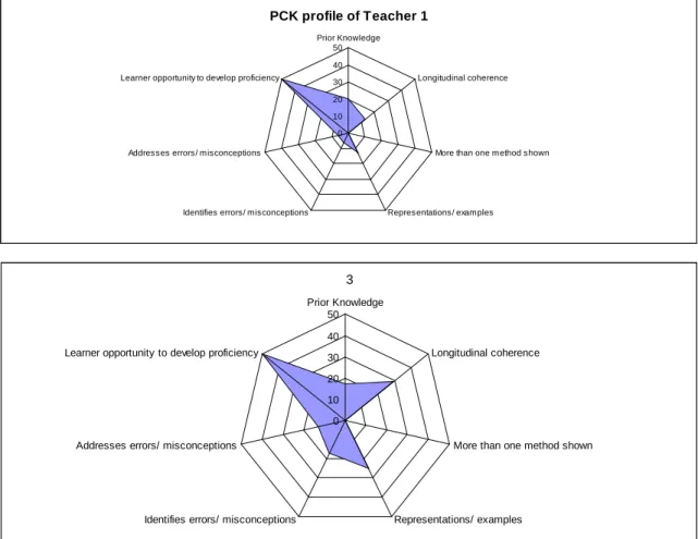 Figure 5.2- Examples of  PCK profiles of teachers 