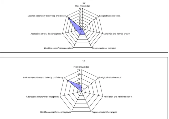 Figure 5.3- Examples of profiles of teachers coded PCK 1 