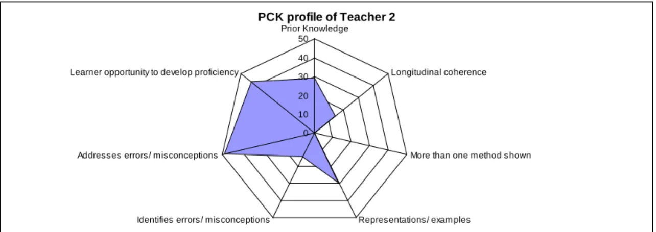 Figure 5.4- Example of profile of teacher coded PCK 2 